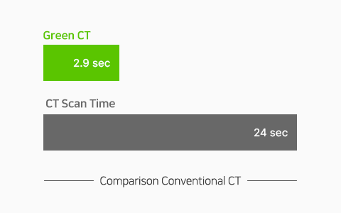 CT Scan Time Comparison