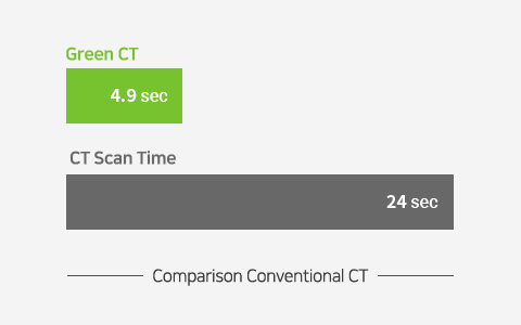 CT Scan Time Comparison